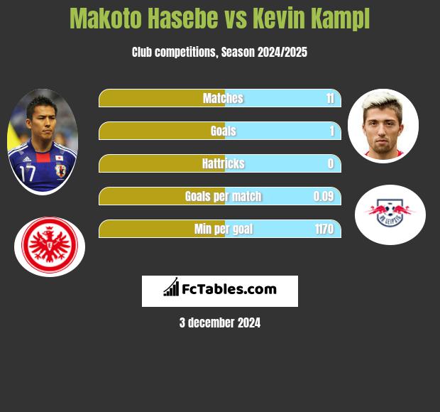 Makoto Hasebe vs Kevin Kampl h2h player stats