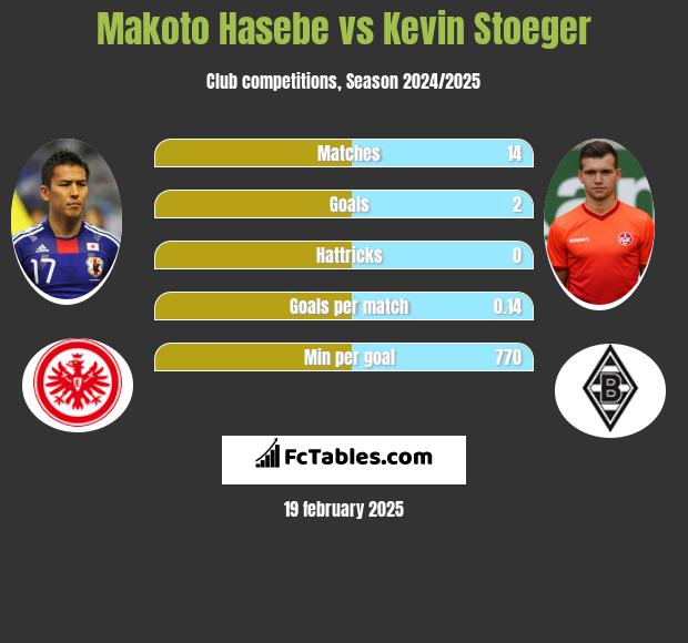 Makoto Hasebe vs Kevin Stoeger h2h player stats