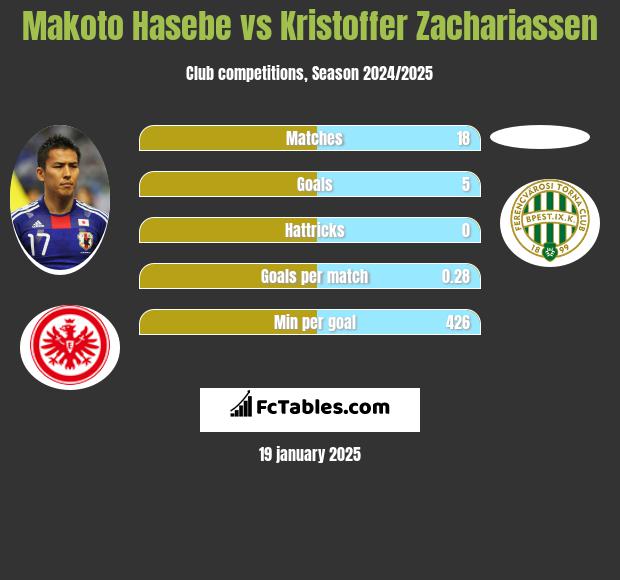 Makoto Hasebe vs Kristoffer Zachariassen h2h player stats