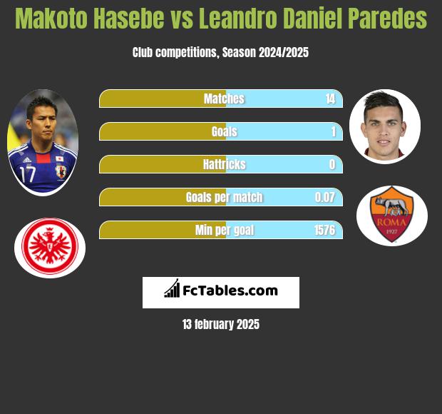 Makoto Hasebe vs Leandro Daniel Paredes h2h player stats