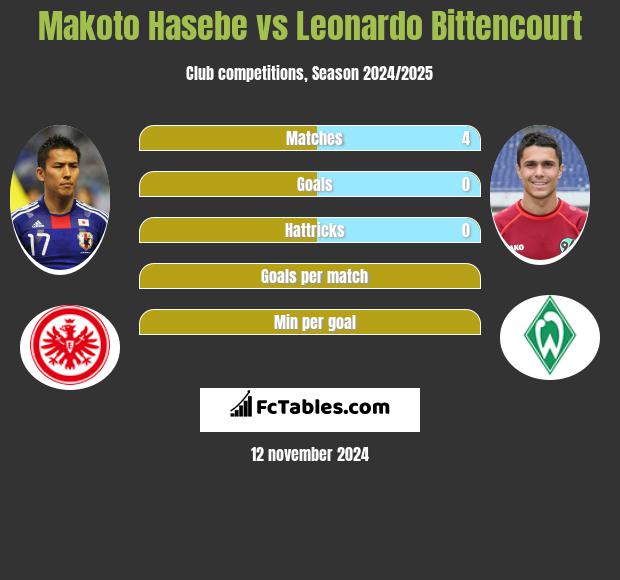 Makoto Hasebe vs Leonardo Bittencourt h2h player stats