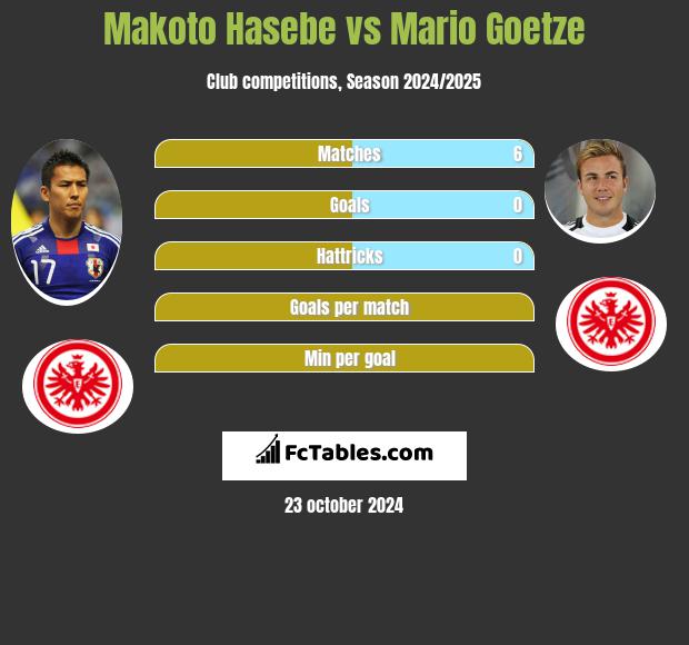 Makoto Hasebe vs Mario Goetze h2h player stats