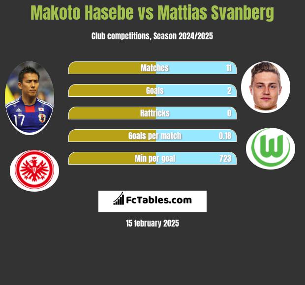 Makoto Hasebe vs Mattias Svanberg h2h player stats