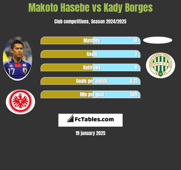 Makoto Hasebe vs Kady Borges h2h player stats