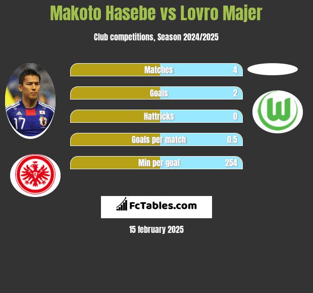 Makoto Hasebe vs Lovro Majer h2h player stats