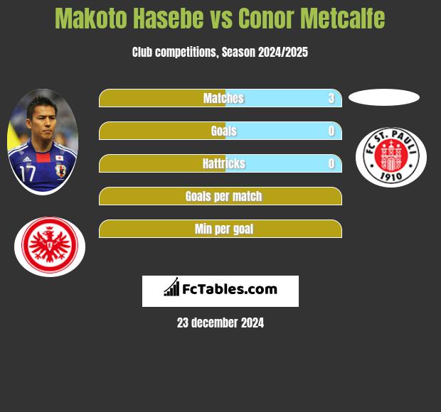 Makoto Hasebe vs Conor Metcalfe h2h player stats