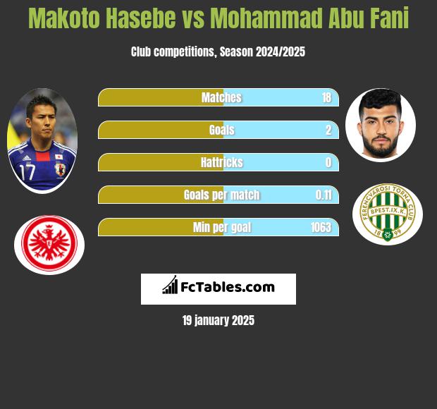 Makoto Hasebe vs Mohammad Abu Fani h2h player stats