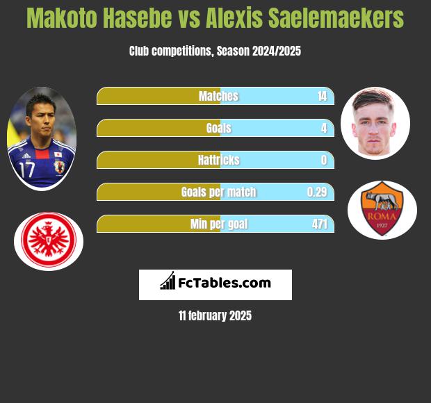 Makoto Hasebe vs Alexis Saelemaekers h2h player stats