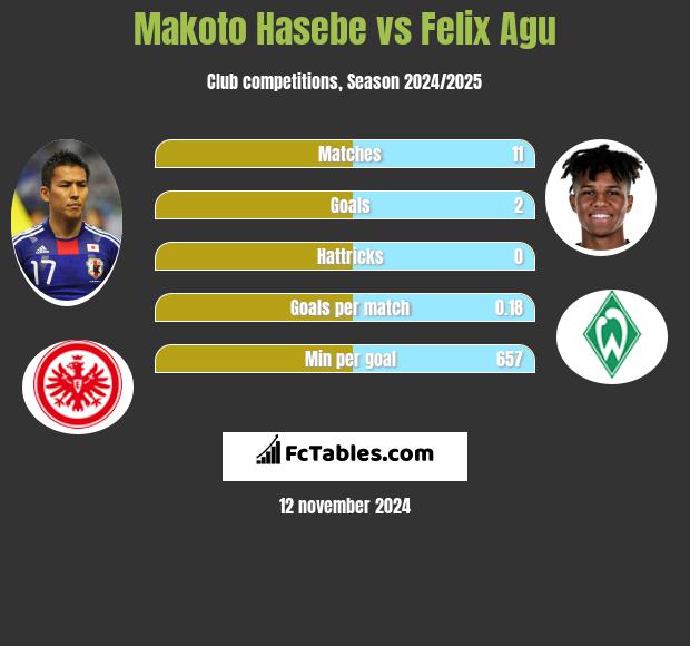 Makoto Hasebe vs Felix Agu h2h player stats