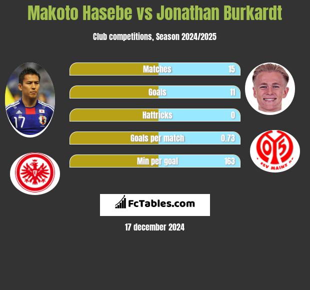 Makoto Hasebe vs Jonathan Burkardt h2h player stats