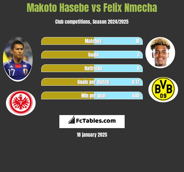 Makoto Hasebe vs Felix Nmecha h2h player stats