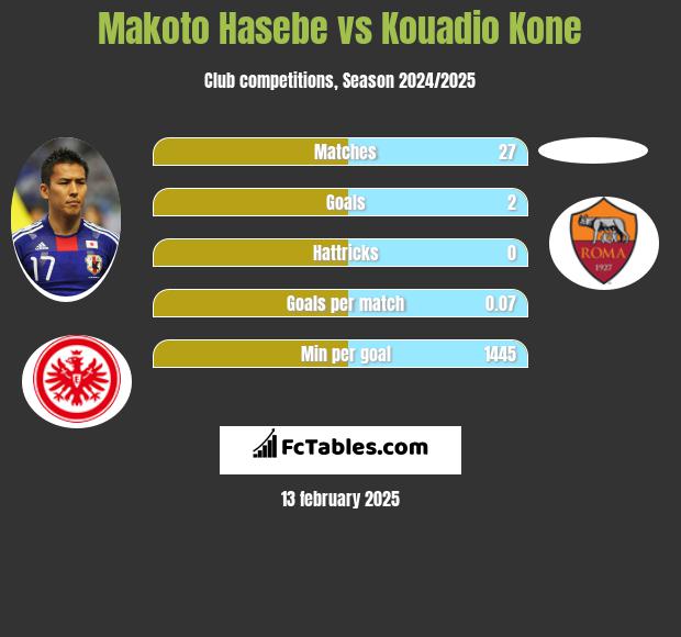 Makoto Hasebe vs Kouadio Kone h2h player stats