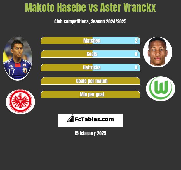 Makoto Hasebe vs Aster Vranckx h2h player stats