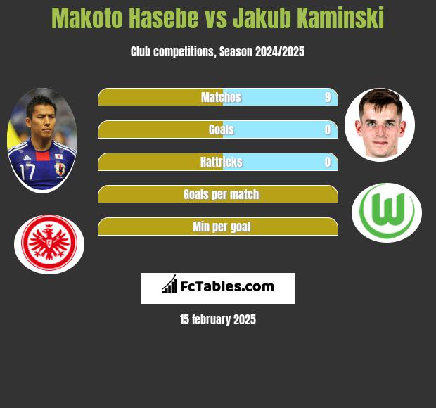 Makoto Hasebe vs Jakub Kaminski h2h player stats