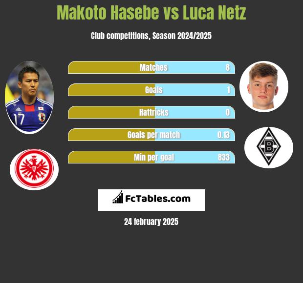 Makoto Hasebe vs Luca Netz h2h player stats