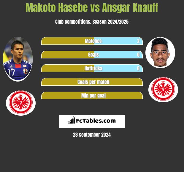 Makoto Hasebe vs Ansgar Knauff h2h player stats