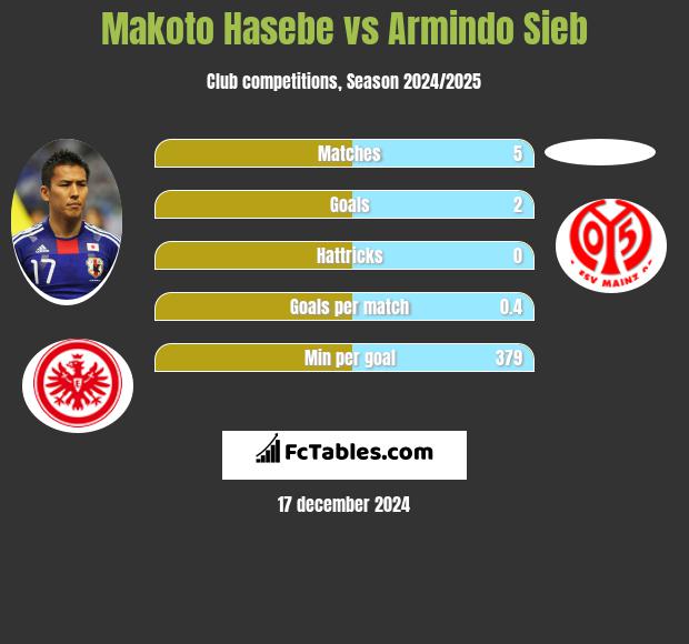 Makoto Hasebe vs Armindo Sieb h2h player stats