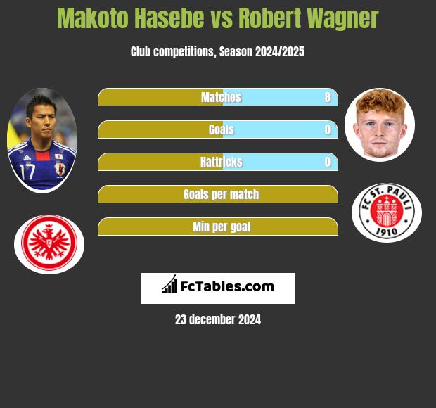 Makoto Hasebe vs Robert Wagner h2h player stats