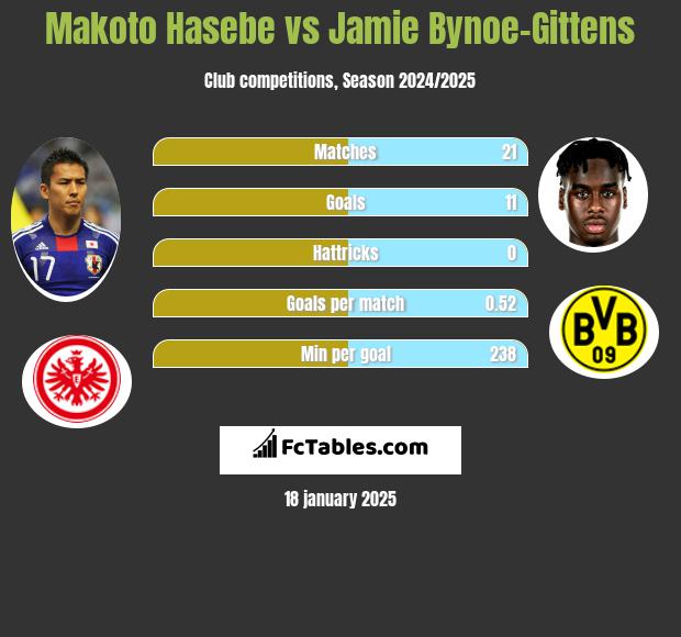 Makoto Hasebe vs Jamie Bynoe-Gittens h2h player stats