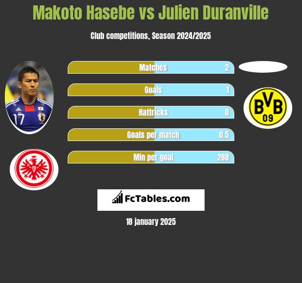 Makoto Hasebe vs Julien Duranville h2h player stats