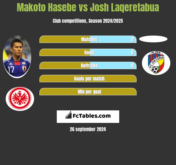 Makoto Hasebe vs Josh Laqeretabua h2h player stats