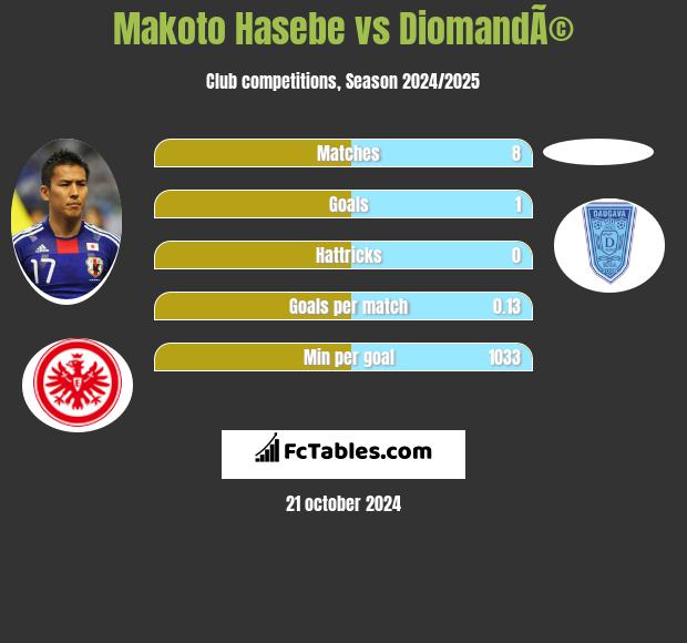 Makoto Hasebe vs DiomandÃ© h2h player stats