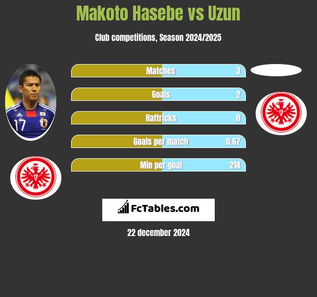 Makoto Hasebe vs Uzun h2h player stats