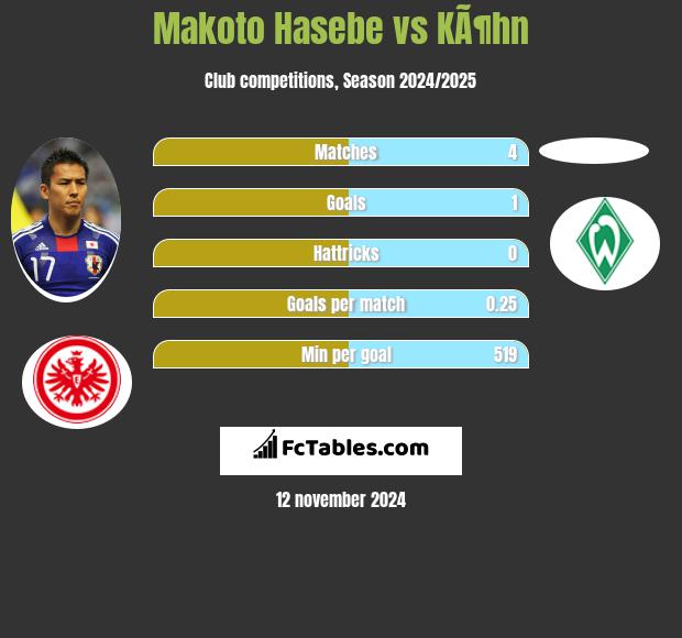 Makoto Hasebe vs KÃ¶hn h2h player stats