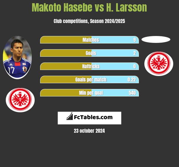 Makoto Hasebe vs H. Larsson h2h player stats