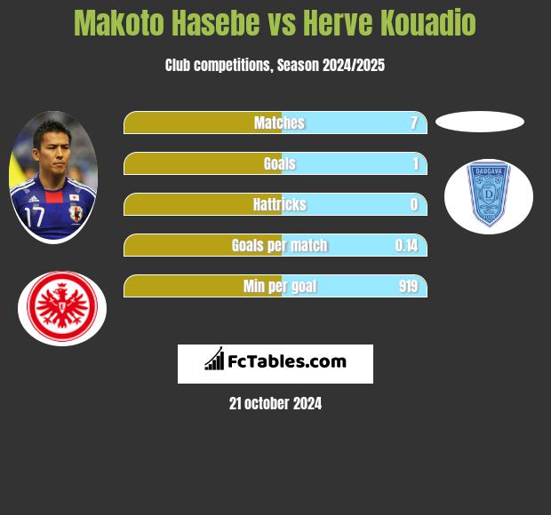 Makoto Hasebe vs Herve Kouadio h2h player stats