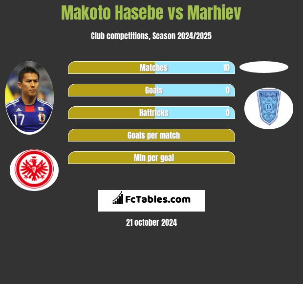 Makoto Hasebe vs Marhiev h2h player stats