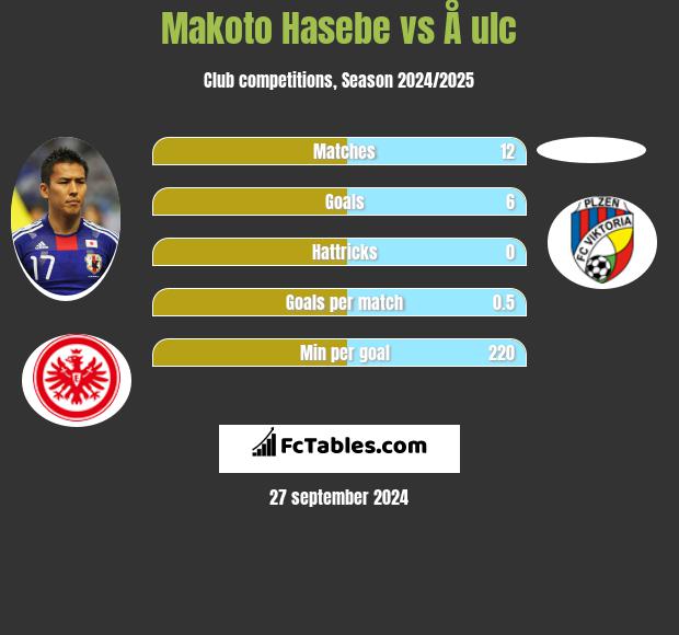 Makoto Hasebe vs Å ulc h2h player stats