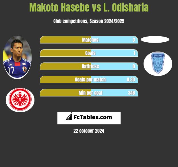 Makoto Hasebe vs L. Odisharia h2h player stats