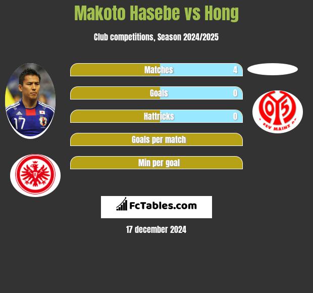 Makoto Hasebe vs Hong h2h player stats