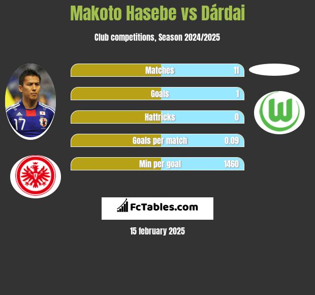 Makoto Hasebe vs Dárdai h2h player stats