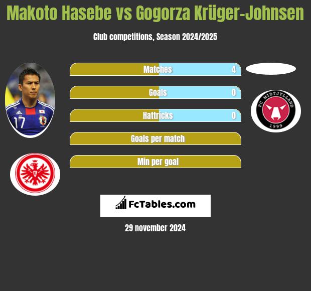 Makoto Hasebe vs Gogorza Krüger-Johnsen h2h player stats