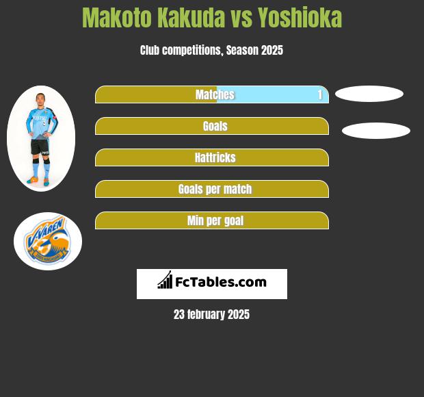 Makoto Kakuda vs Yoshioka h2h player stats