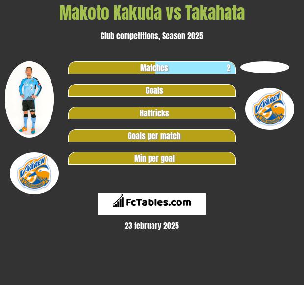 Makoto Kakuda vs Takahata h2h player stats