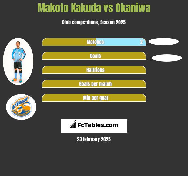 Makoto Kakuda vs Okaniwa h2h player stats