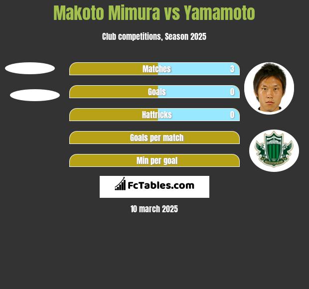 Makoto Mimura vs Yamamoto h2h player stats