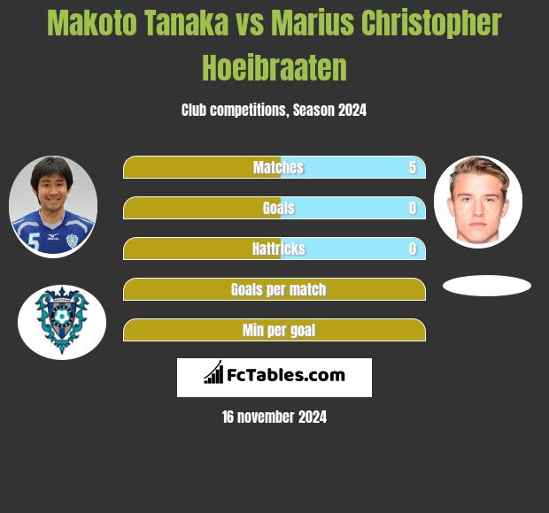 Makoto Tanaka vs Marius Christopher Hoeibraaten h2h player stats