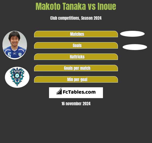 Makoto Tanaka vs Inoue h2h player stats