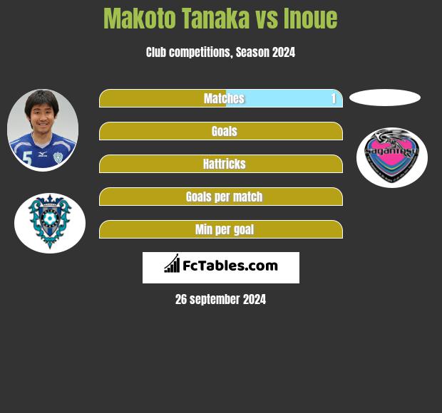 Makoto Tanaka vs Inoue h2h player stats