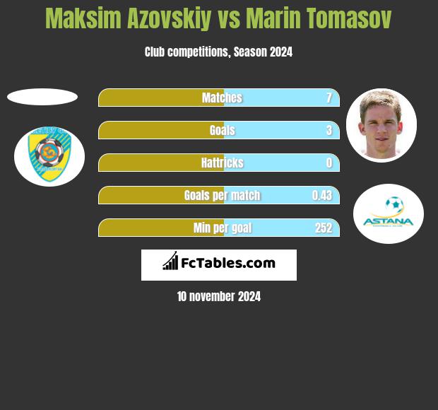 Maksim Azovskiy vs Marin Tomasov h2h player stats