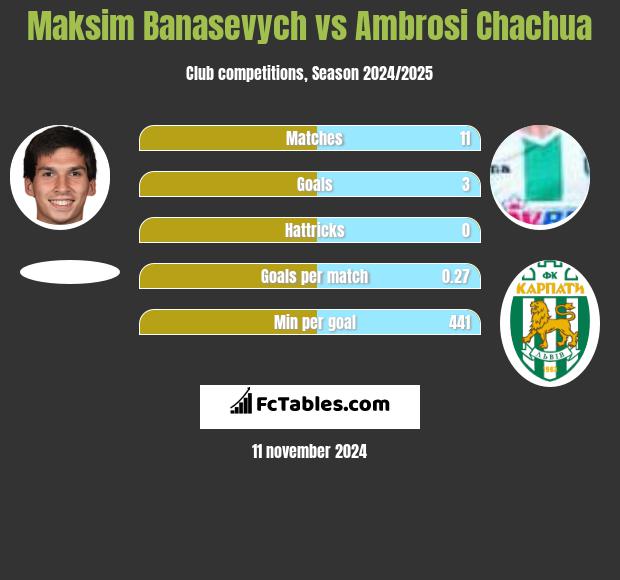 Maksim Banasevych vs Ambrosi Chachua h2h player stats