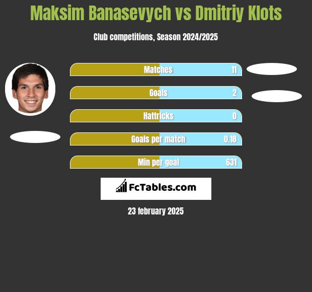 Maksim Banasevych vs Dmitriy Klots h2h player stats