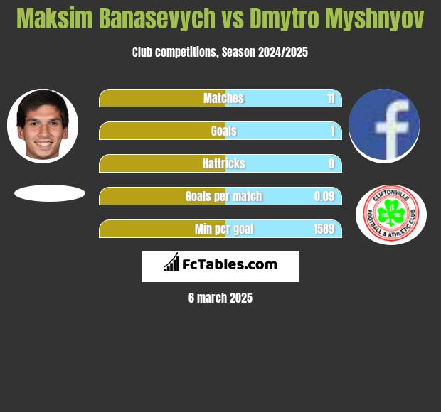 Maksim Banasevych vs Dmytro Myshnyov h2h player stats