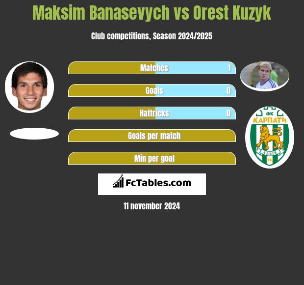 Maksim Banasevych vs Orest Kuzyk h2h player stats