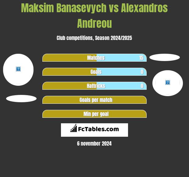 Maksim Banasevych vs Alexandros Andreou h2h player stats