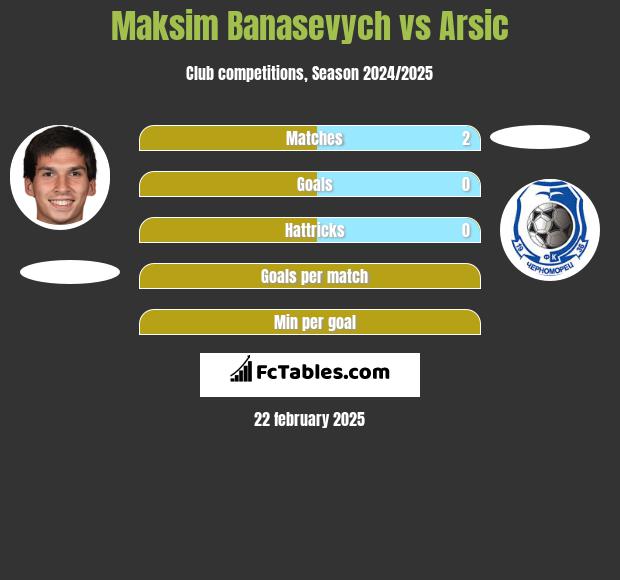 Maksim Banasevych vs Arsic h2h player stats